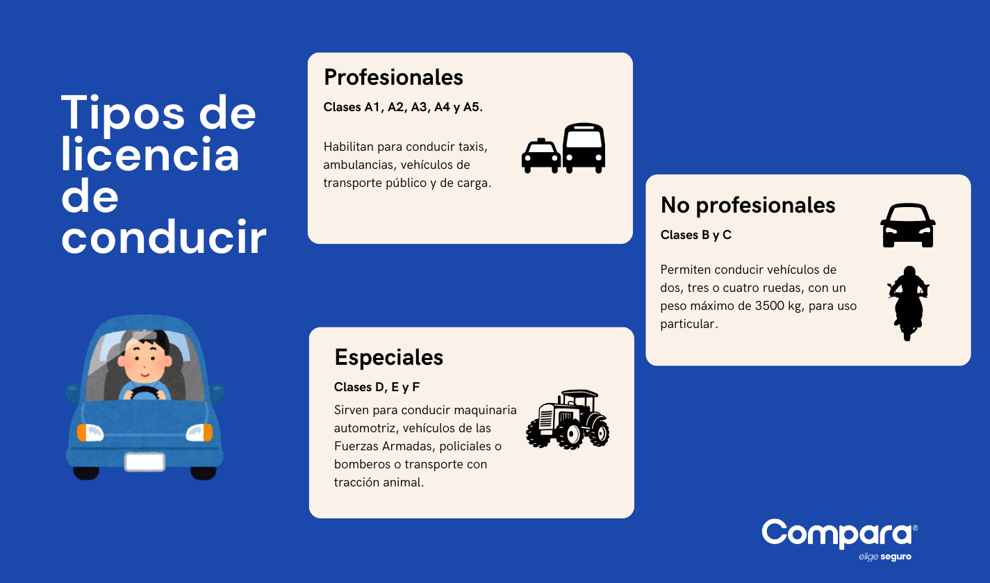 Tipos De Licencia De Conducir: ¿cuáles Son? - ComparaOnline